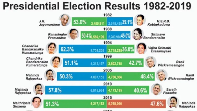 சூடுபிடிப்பும் ஜனாதிபதி தேர்தல் களம்: விருப்பு வாக்குகள் எண்ணப்படுமா?